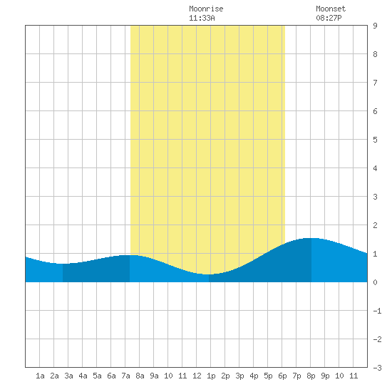 Rhode River tide chart for Saturday, October 25, 2025