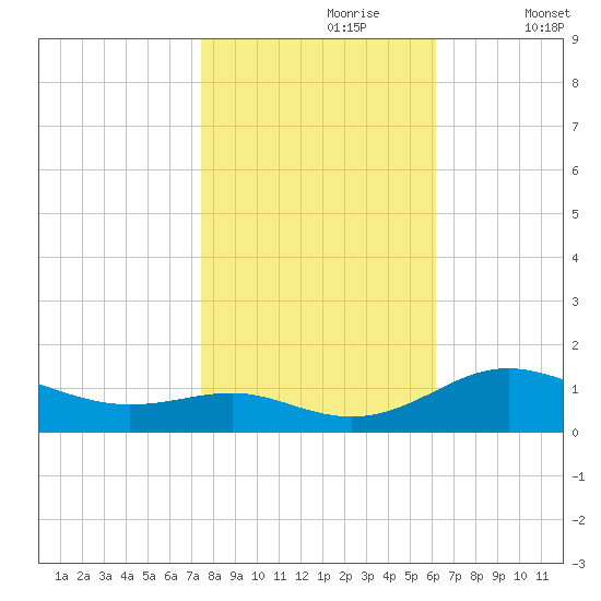 Rhode River tide chart for Monday, October 27, 2025