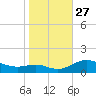 Rhode River tide chart for Monday, October 27, 2025