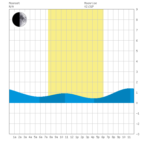 Rhode River tide chart for Wednesday, October 29, 2025
