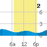 Rhode River tide chart for Thursday, October 2, 2025