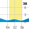Rhode River tide chart for Thursday, October 30, 2025