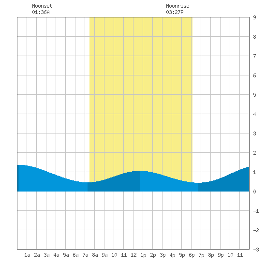 Rhode River tide chart for Friday, October 31, 2025