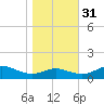Rhode River tide chart for Friday, October 31, 2025