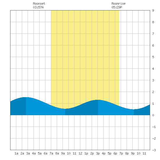 Rhode River tide chart for Saturday, October 4, 2025