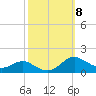 Rhode River tide chart for Wednesday, October 8, 2025