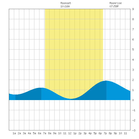 Rhode River tide chart for Thursday, October 9, 2025