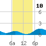 Rhode River tide chart for Monday, November 10, 2025