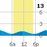 Rhode River tide chart for Thursday, November 13, 2025