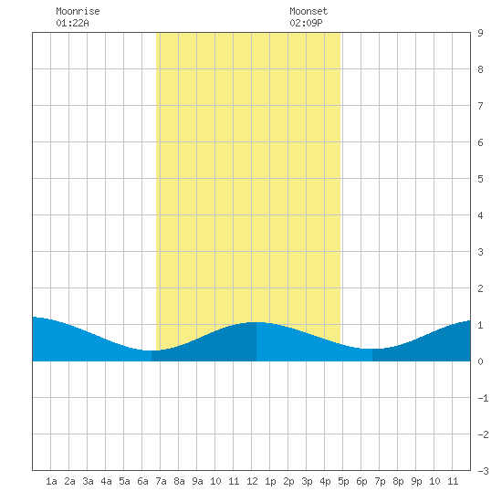 Rhode River tide chart for Friday, November 14, 2025