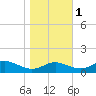 Rhode River tide chart for Saturday, November 1, 2025