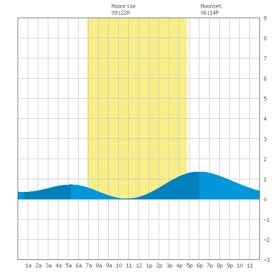 Rhode River tide chart for Saturday, November 22, 2025