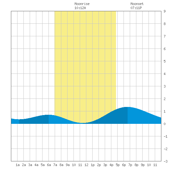 Rhode River tide chart for Sunday, November 23, 2025