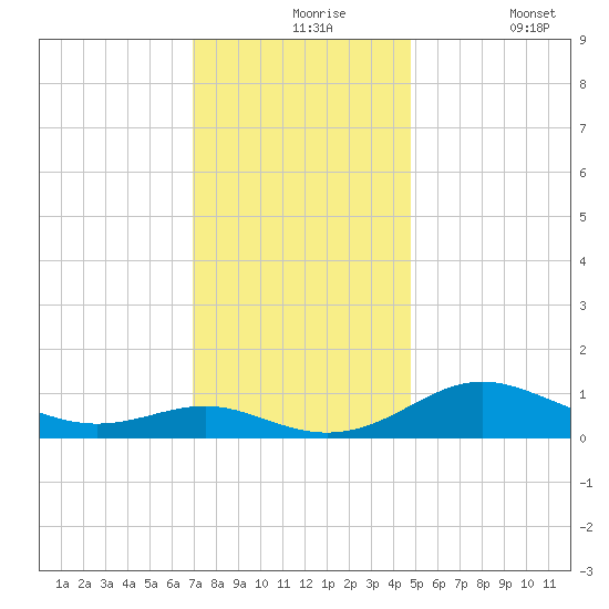 Rhode River tide chart for Tuesday, November 25, 2025