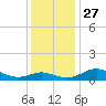 Rhode River tide chart for Thursday, November 27, 2025