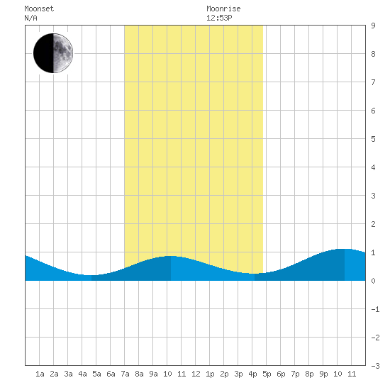 Rhode River tide chart for Friday, November 28, 2025