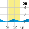 Rhode River tide chart for Saturday, November 29, 2025