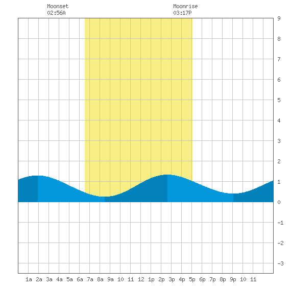 Rhode River tide chart for Sunday, November 2, 2025
