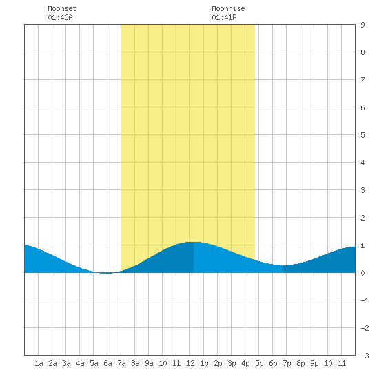 Rhode River tide chart for Sunday, November 30, 2025