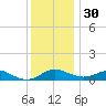 Rhode River tide chart for Sunday, November 30, 2025