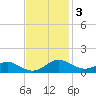 Rhode River tide chart for Monday, November 3, 2025