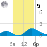 Rhode River tide chart for Wednesday, November 5, 2025