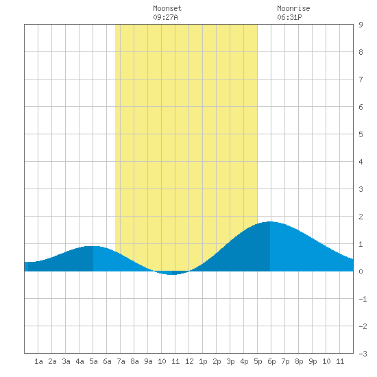 Rhode River tide chart for Friday, November 7, 2025