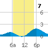 Rhode River tide chart for Friday, November 7, 2025