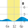 Rhode River tide chart for Saturday, November 8, 2025