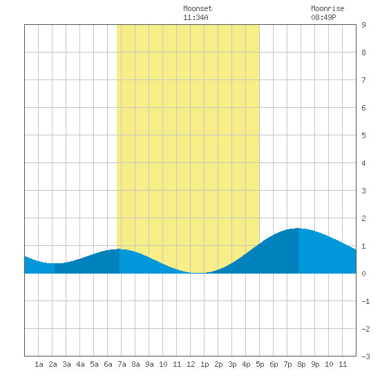 Rhode River tide chart for Sunday, November 9, 2025