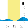 Rhode River tide chart for Sunday, November 9, 2025