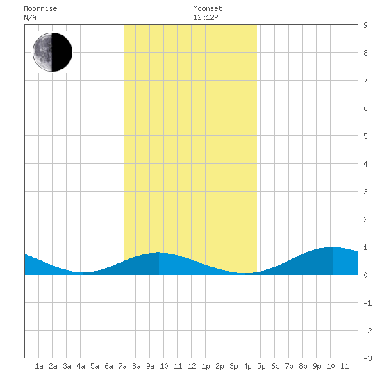 Rhode River tide chart for Thursday, December 11, 2025