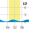 Rhode River tide chart for Friday, December 12, 2025