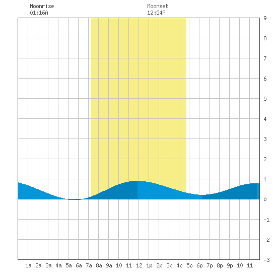 Rhode River tide chart for Saturday, December 13, 2025