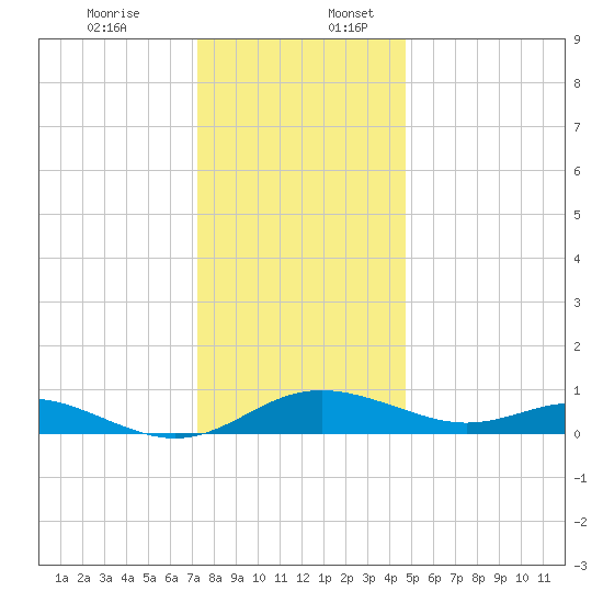 Rhode River tide chart for Sunday, December 14, 2025
