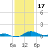 Rhode River tide chart for Wednesday, December 17, 2025