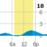 Rhode River tide chart for Thursday, December 18, 2025
