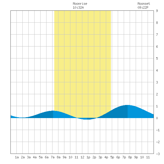 Rhode River tide chart for Wednesday, December 24, 2025