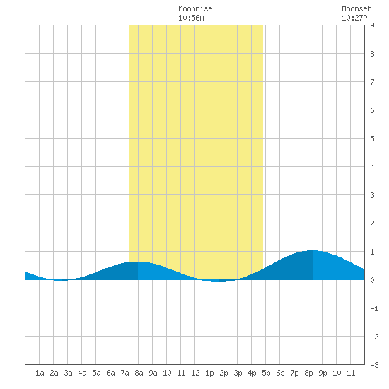 Rhode River tide chart for Thursday, December 25, 2025