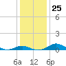 Rhode River tide chart for Thursday, December 25, 2025