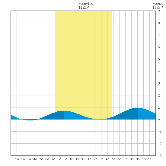 Rhode River tide chart for Friday, December 26, 2025