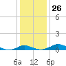 Rhode River tide chart for Friday, December 26, 2025