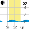 Rhode River tide chart for Saturday, December 27, 2025