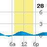 Rhode River tide chart for Sunday, December 28, 2025