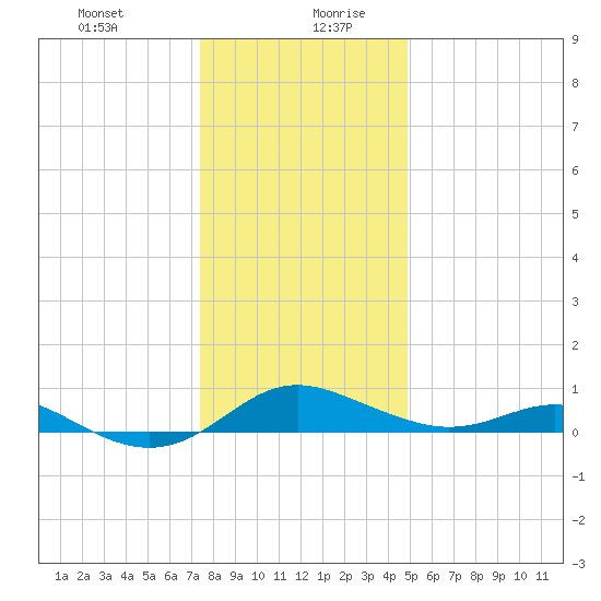 Rhode River tide chart for Monday, December 29, 2025