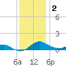 Rhode River tide chart for Tuesday, December 2, 2025