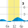 Rhode River tide chart for Wednesday, December 3, 2025
