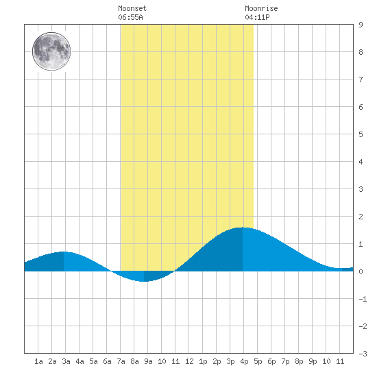 Rhode River tide chart for Thursday, December 4, 2025