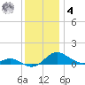 Rhode River tide chart for Thursday, December 4, 2025