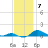Rhode River tide chart for Sunday, December 7, 2025
